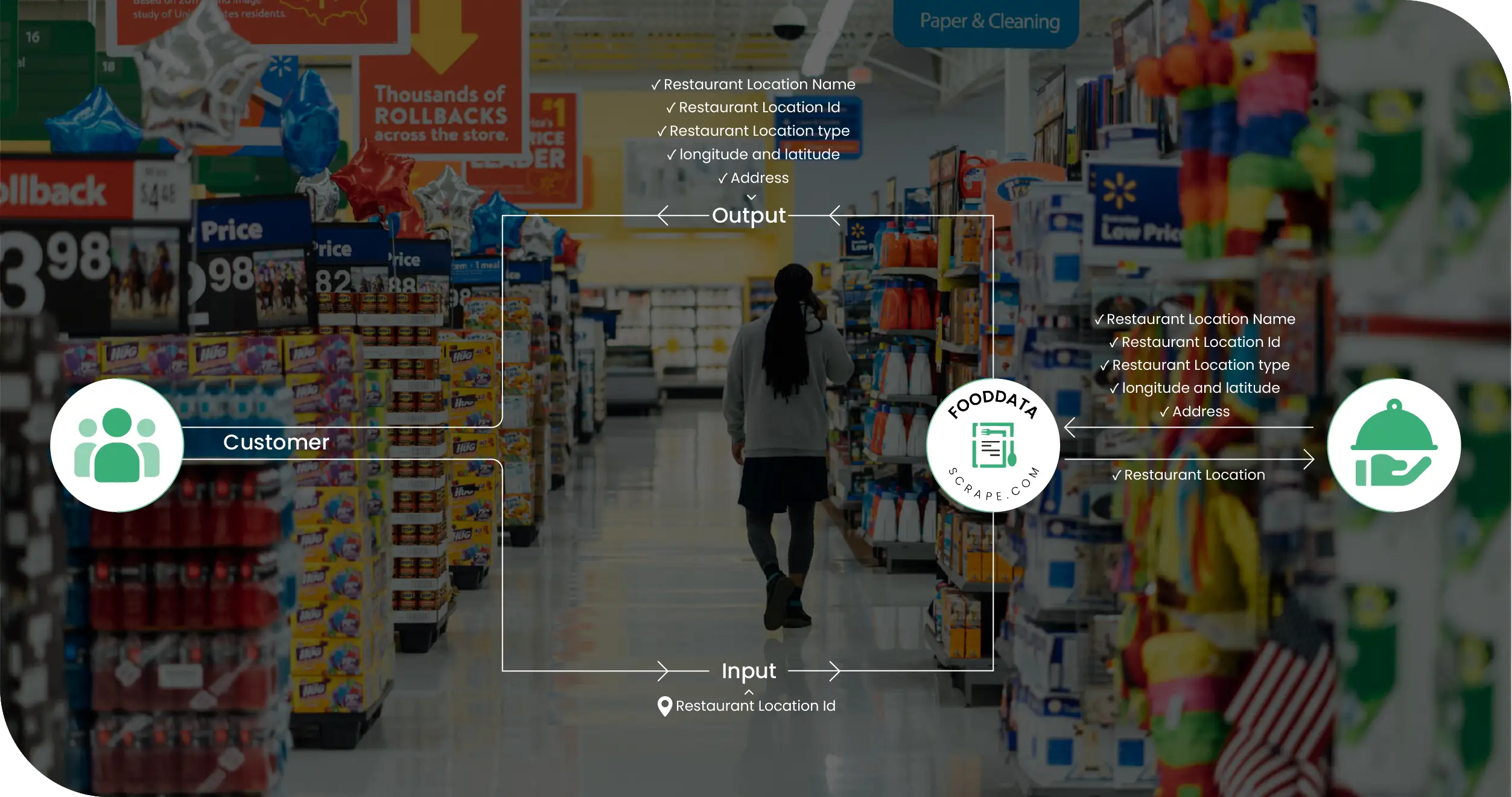 Multiple Hypermarkets Methodologies